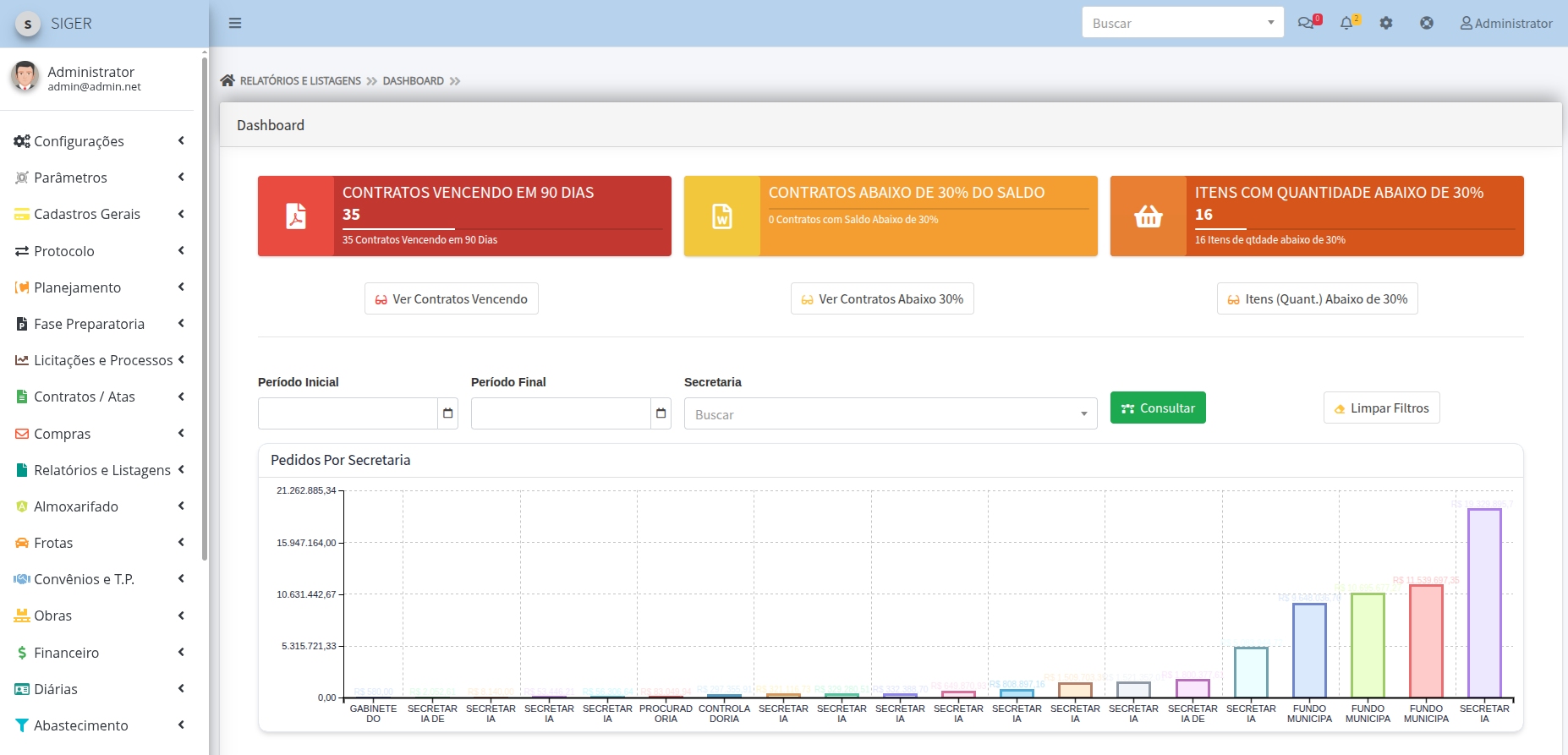 Dashboard do SIGER — visão geral com alertas de contratos e gráficos por secretaria